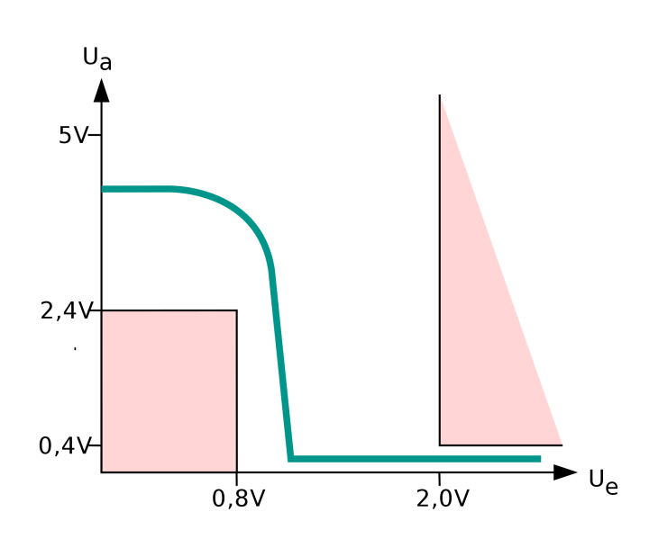 Datei:1920px-74LS00 Übertragungskennlinie.png