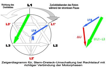 Zeigerdiagramm Ständer-/Läuferfeld-Spannungen