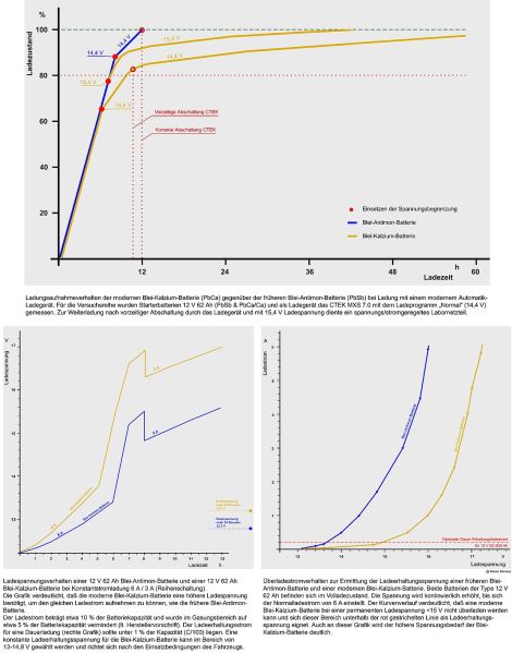 Datei:1280px-Ladegrafiken Ca-Sb-Starterbatterie.jpg