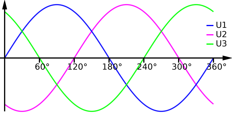 Datei:Dreiphasenwechselstrom.png