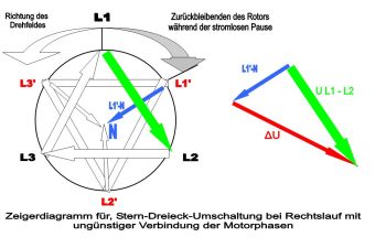 Zeigerdiagramm Ständer-/Läuferfeld-Spannungen