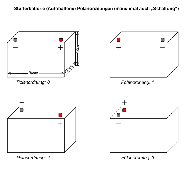 Datei:Starterbatterie Polanordnung.png